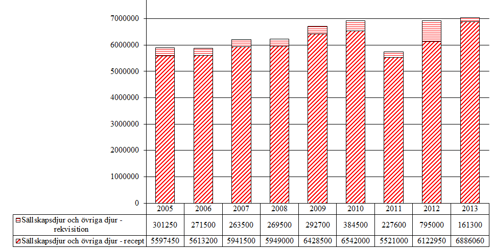 5.7 Pankreashormoner 5.7.1 Insulin (QA10A, A10A) Aktiv substans som förekommer i gruppen är insulin. Tabell 40.