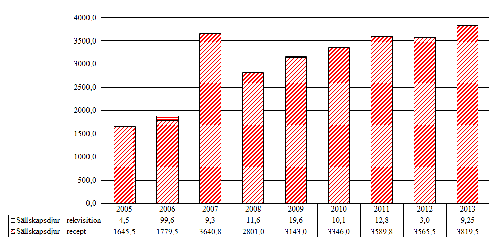 5.9 Övriga hormonella substanser 5.9.1 Antityreoida, glukogenolytiska, antiparatyreoida substanser (H03BB, H04AA, H05BA, QH03BB02) Aktiva substanser som förekommer i gruppen är kalcitonin, karbimazol och tiamazol.