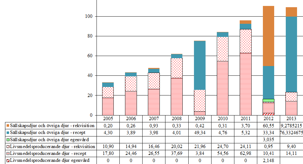 6.3 Oxikamer (M01AC, QM01AC) Aktiva substanser som förekommer i gruppen är meloxikam, piroxikam och tenoxicam. Tabell 45.