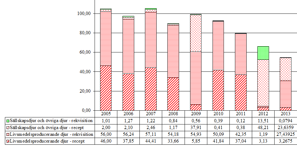 6.5 Fenamater (QM01AG) Aktiva substanser som förekommer i gruppen är flunixin och tolfenaminsyra Tabell 47.