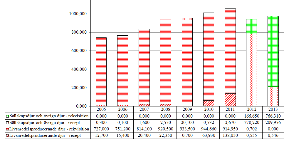 7.1 Lugnande medel 7.1.1 Detomidin (QN05CM90) Tabell 50.