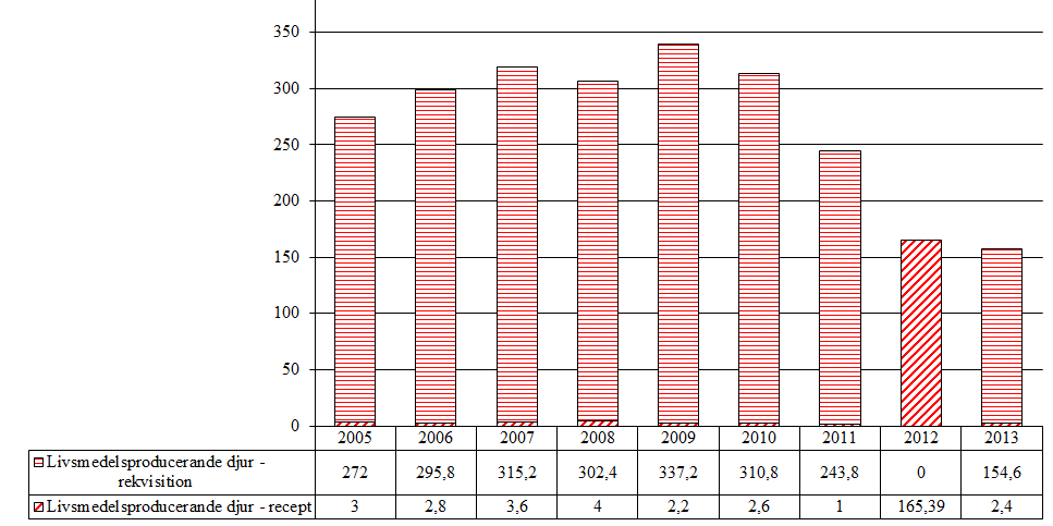 7.1.3 Romifidin (QN05CM93) Tabell 52.