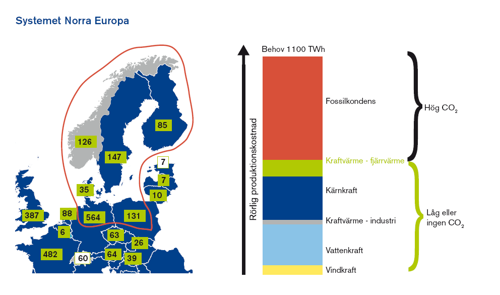 inte någon samsyn kring vilken princip för miljövärdering av el som bör utnyttjas 3.