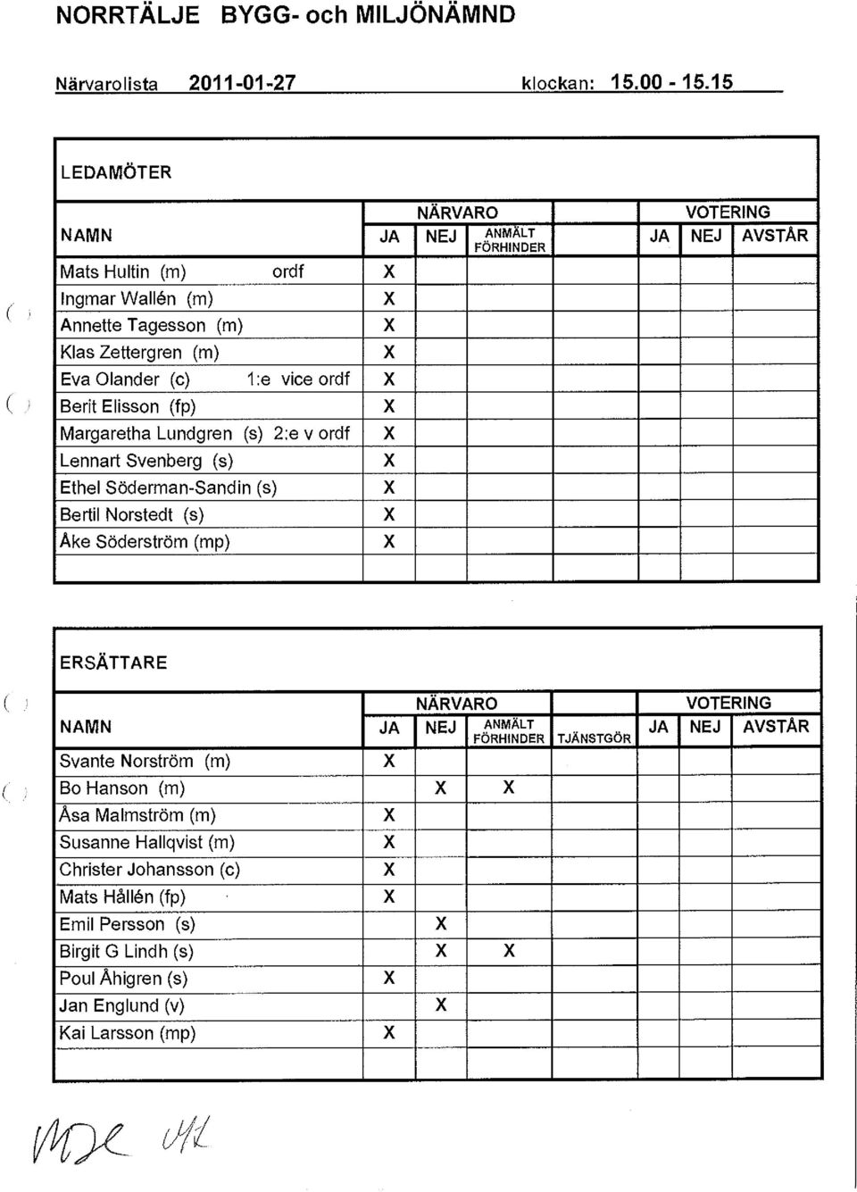 Elisson (fp) X Margaretha Lundgren (s) 2;e v ordf X Lennart Svenberg (s) X Ethel Söderman-Sandin (s) X Bertil Norstedt (s) X Åke Söderström (mp) X VOTE RING JA NEJ AVSTÅR