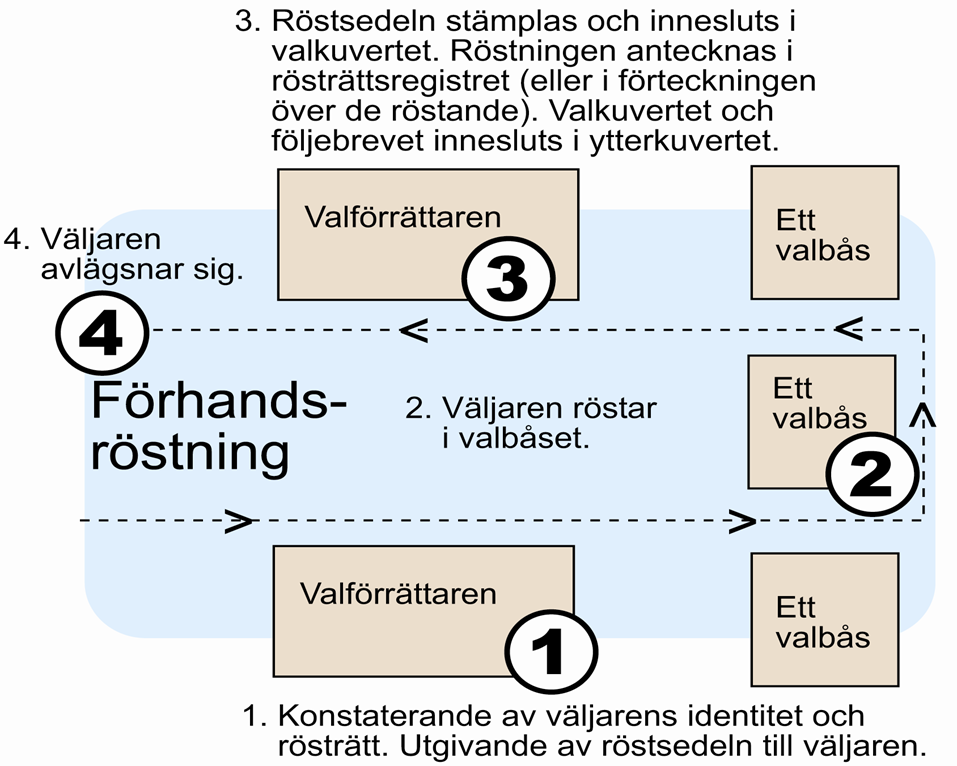 Ordningen på