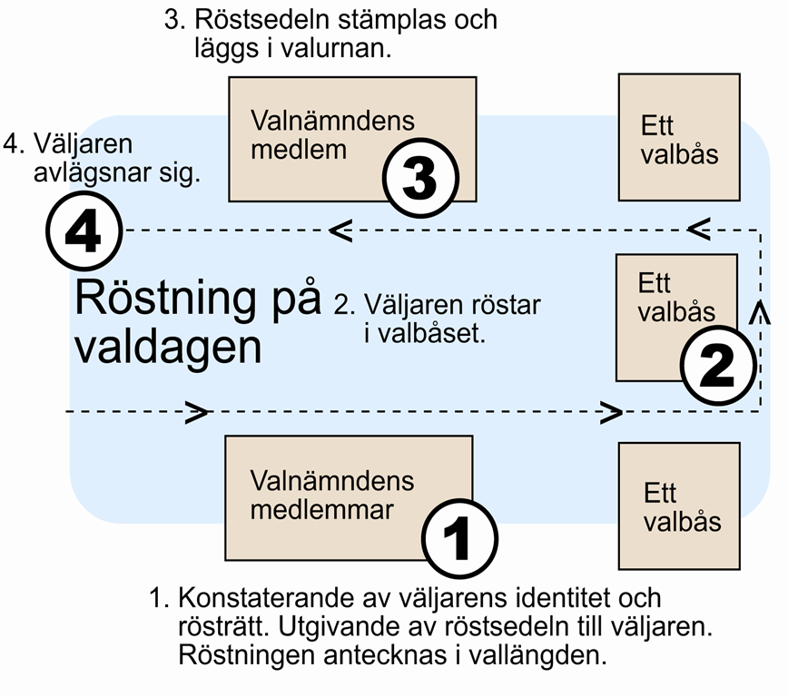 Ordningen på