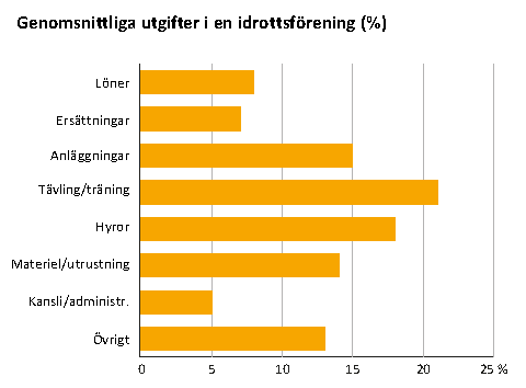 Hur mår föreningarna?