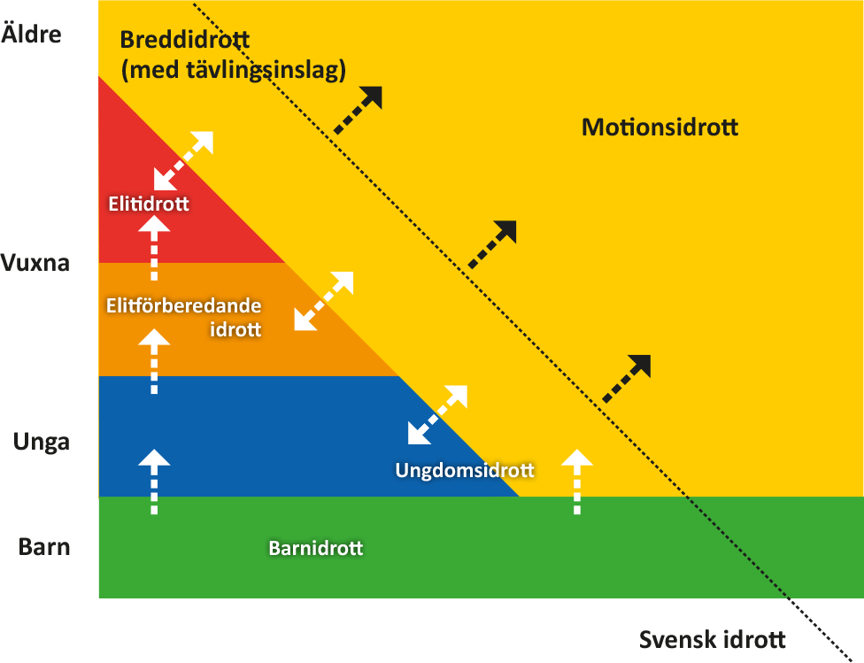 Idrott hela livet Idrottens