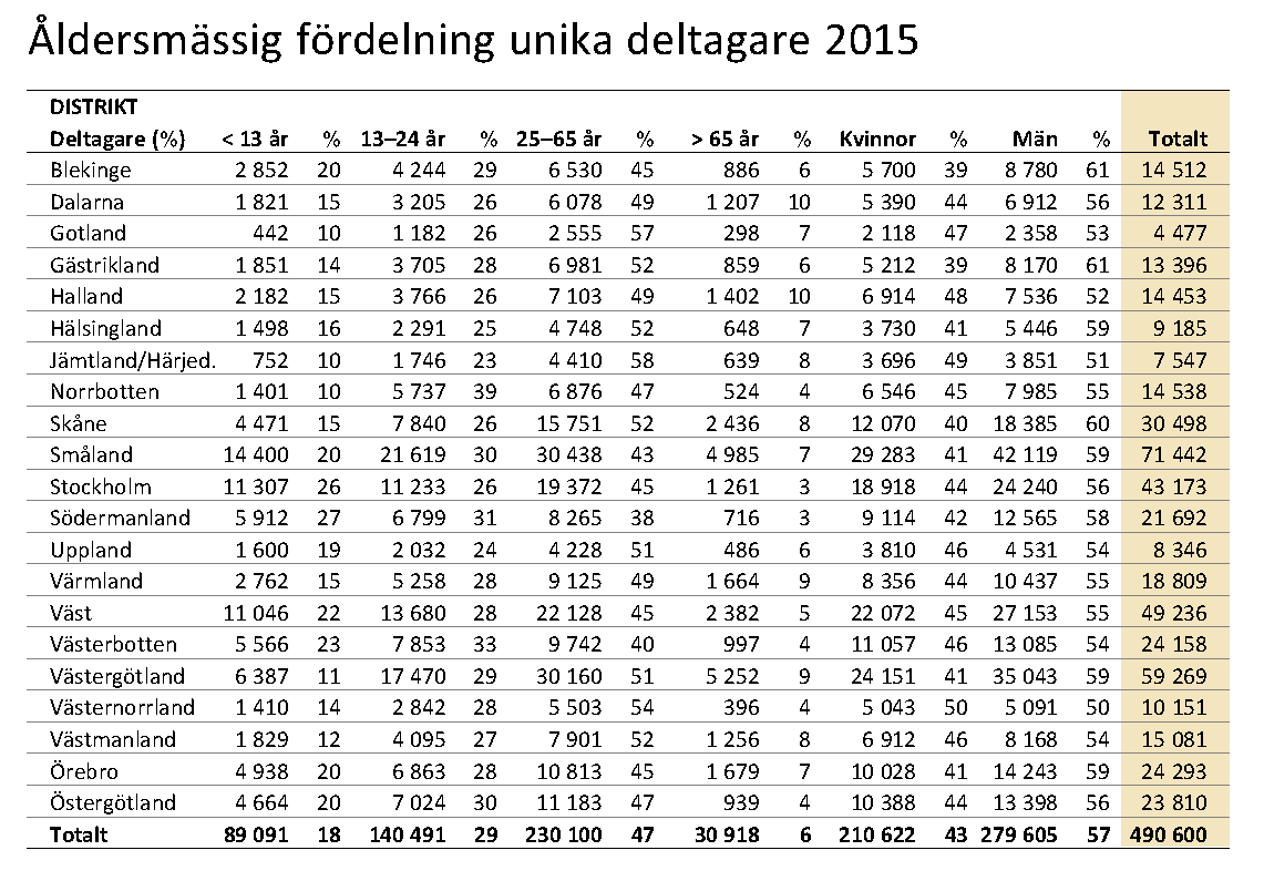 Utbildning och utveckling inom