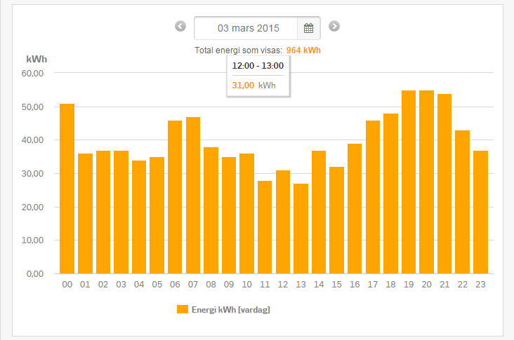 Effekt och Energi vad går att göra?