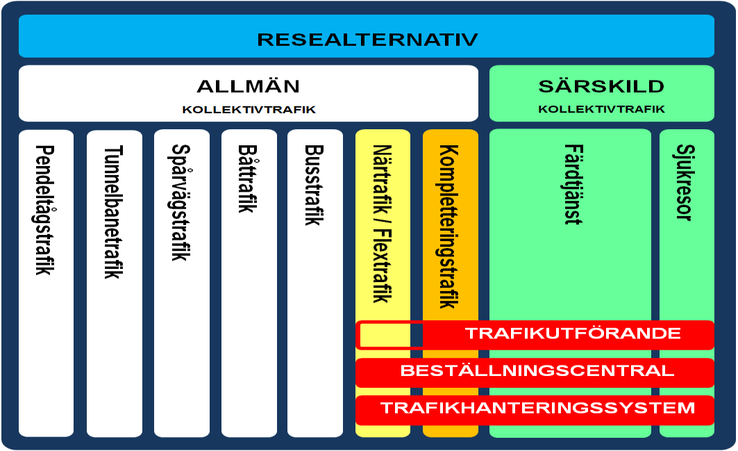 12(125) Strategisk utveckling Figur 2 Trafikslag inom kollektivtrafiken Uppföljning av genomförd trafik För att säkerställa en god kvalitet i färdtjänsten är systematisk kvalitetsuppföljning utifrån