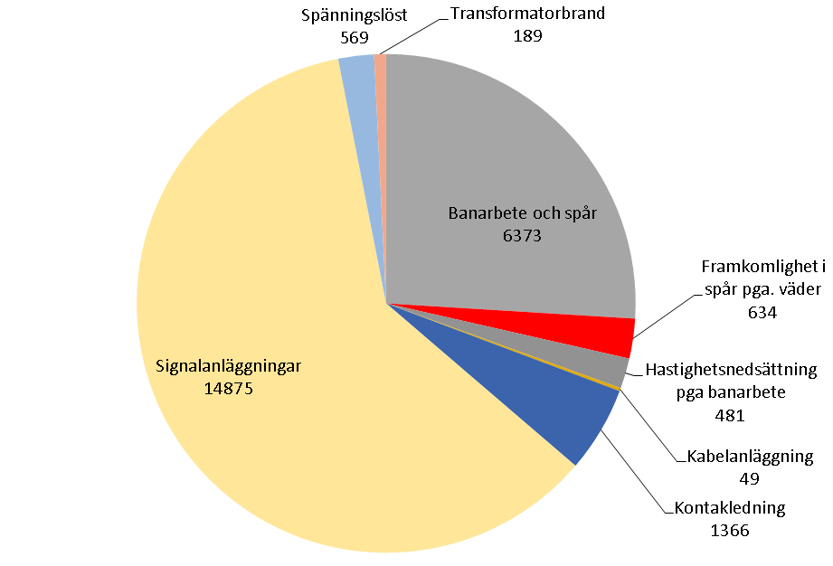 Orsak till förseningar 5 45 4 35 3 25 2 15 1 5 Tågföring Olyckor/Tillbud och yttre faktorer Järnvägsföretag Infrastruktur Stört av annat tåg Driftledning Orsakkod saknas Fördelning av orsak till