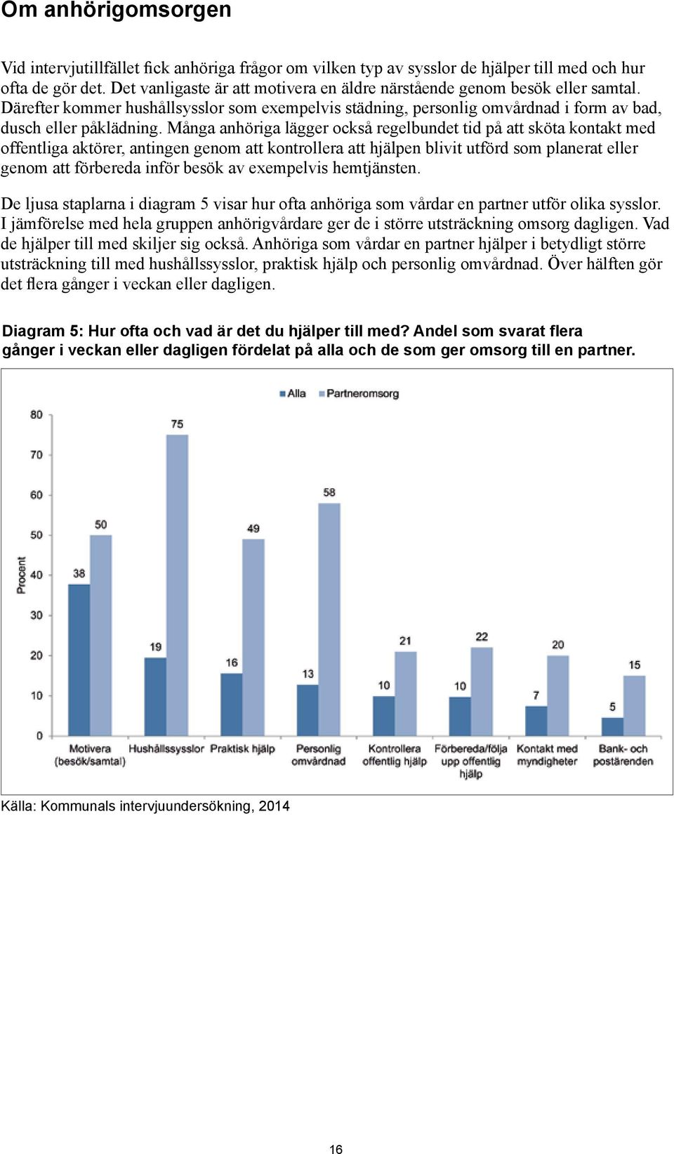 Många anhöriga lägger också regelbundet tid på att sköta kontakt med offentliga aktörer, antingen genom att kontrollera att hjälpen blivit utförd som planerat eller genom att förbereda inför besök av