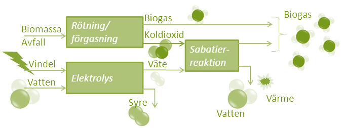 Slutsatser Power to gas Power to gas Möjliggör storskalig lagring av el. Storskalig utbyggnad av vindkraft utan att dess potential begränsas. Ses som lösningen i Danmark och Tyskland.