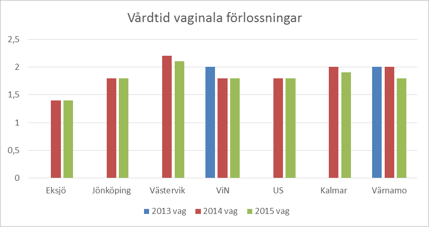 Postpartumsamtal Målvärde 100 %. Ny parameter är hur många som har samtal med läkare. Detta planerar vi att relatera till andelen komplicerade förlossningar.