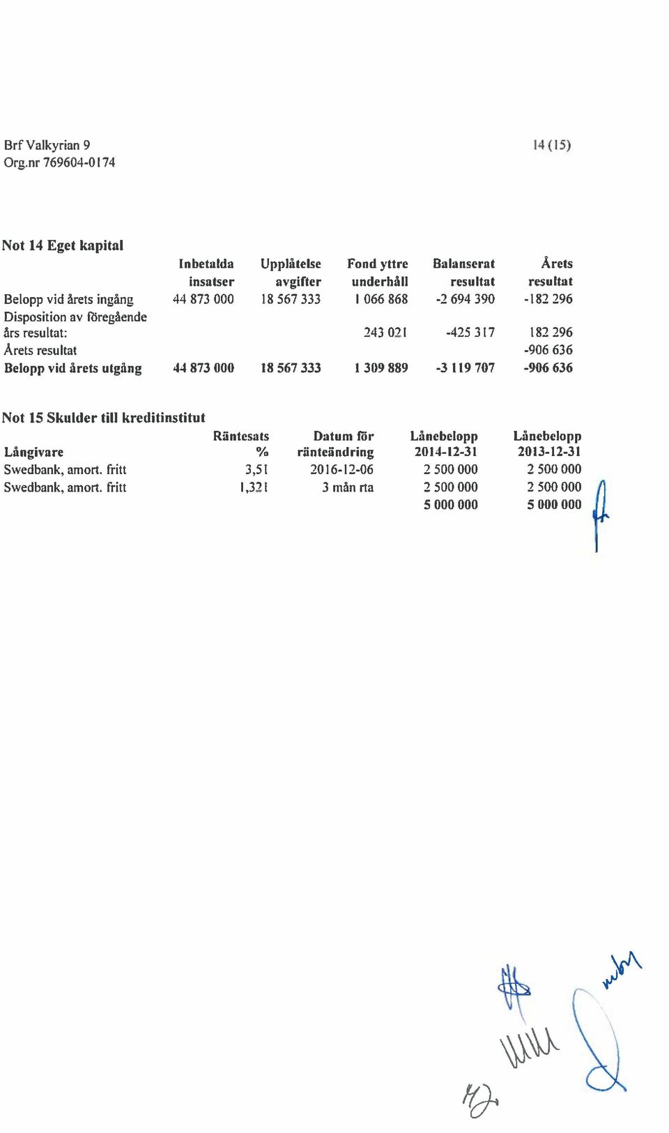 årets utgång 44873000 18 567 333 1 309 889-3 119 707-906 636 Not 15 Skulder till kreditinstitut Räntesats Datum för Lånebelopp Lånebelopp Långivare %