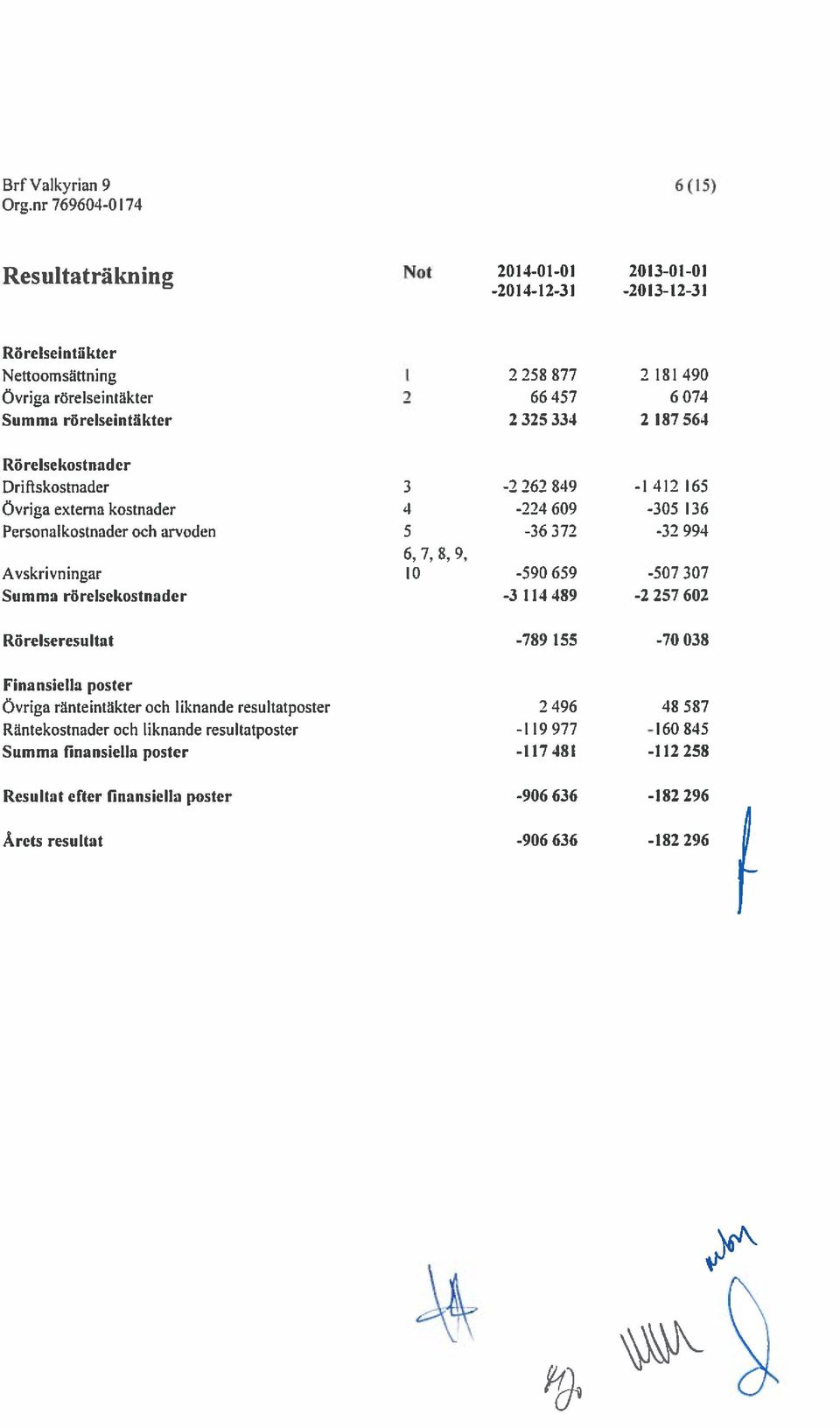 7, 8, 9, Avskrivningar lo -590 659-507 307 Summa rörelsekostnader -3 114389-2257602 Rörelseresultat -789 155-70 038 Finansiella poster Övriga ränteintäkter och liknande resultatposter