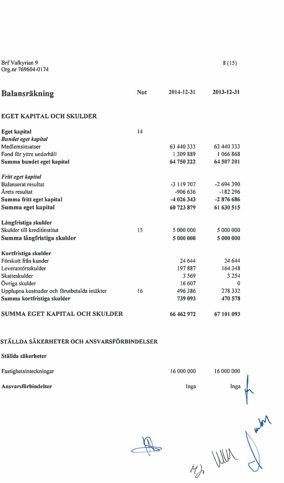 60 723 879 61 630 515 Långfristiga skulder Skulder till kreditinstitut 15 5000000 5000000 Summa långfristiga skulder 5000000 5000000 Kortfristiga skulder Förskott från kunder 24 644 24 644