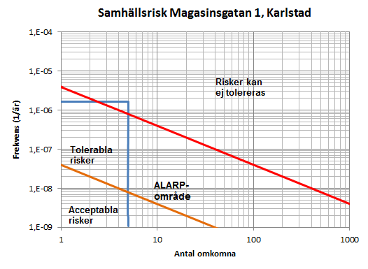 n:\103\31\1033173\u\fastighet järnvägen 1_1 i karlstad\fastighet järnvägen 1_1 i karlstad pm.docx 20 (42) Figur 3.6.