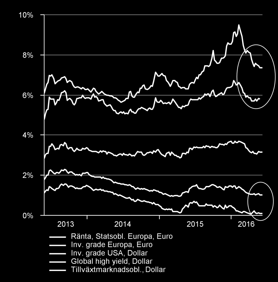 Låg risk och låg ränta eller hög risk och högre ränta Räntorna på säkra statsobligationer ligger fortsatt på historiskt låga nivåer.