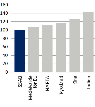 CO 2 -effektiv stålproduktion SSAB är ett av de bästa företagen i världen med avseende på CO 2 -effektiv järntillverkning Med nuvarande teknik använder SSAB minsta möjliga mängd av