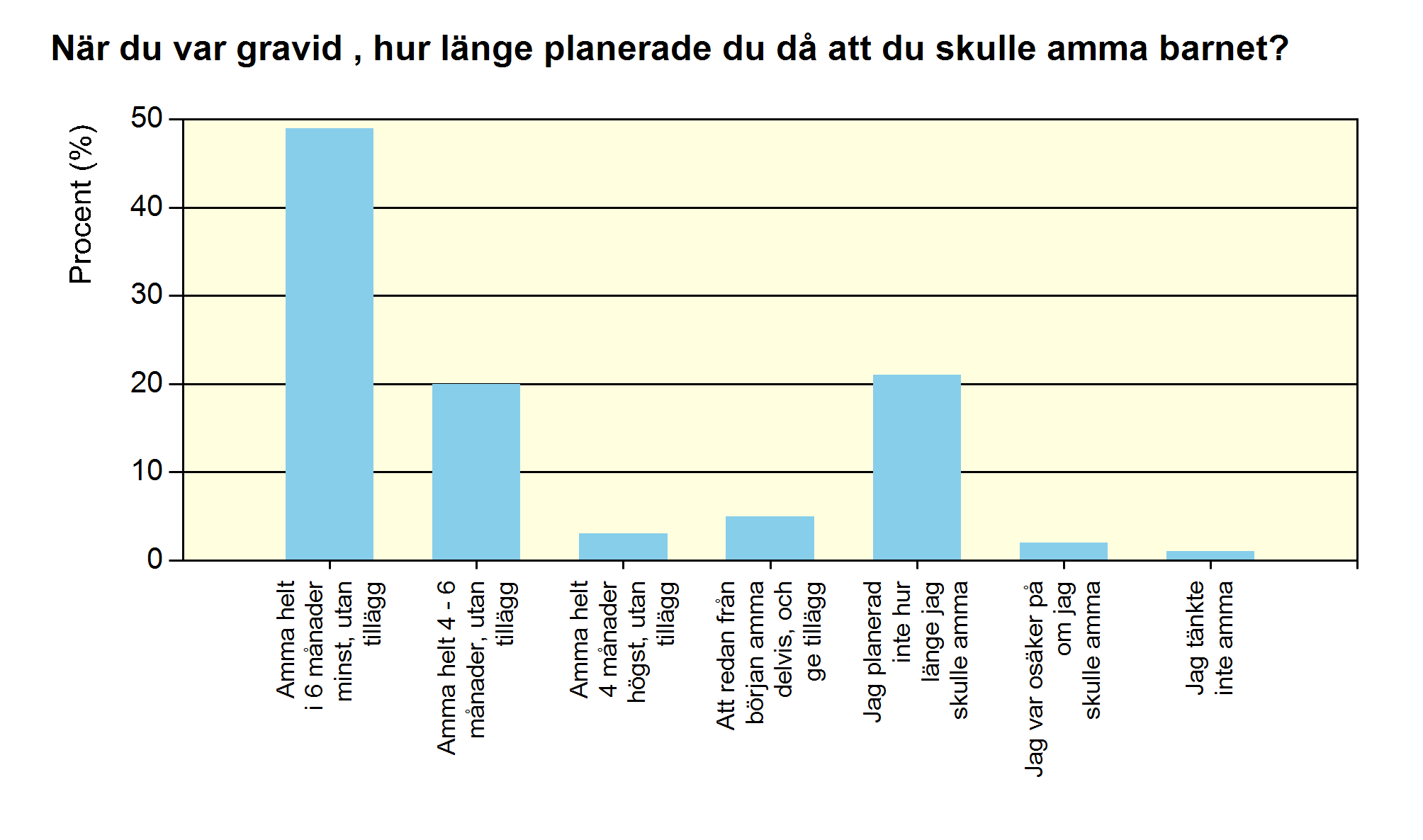 97% av våra mammor vill amma! Enkäten delades ut till 528 mammor när de gick hem från BB.