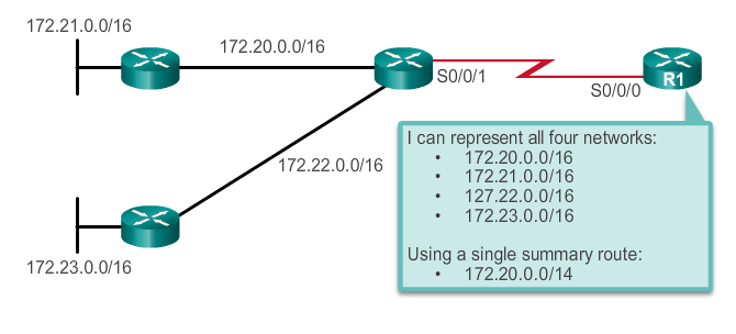 Summary route Typer Figur 4: Summeringsroute [1] Lennart Franked (MIUN