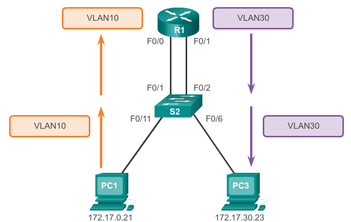 VLAN routing II Inter-VLAN Routing Routing skedde tidigare med hjälp utav klassiska routrar. Varje fysiskt interface tillhörde ett separat VLAN (access-port) Senare introducerades så kallade.