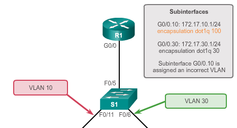 Router on a Stick Enbart en fysisk länk behövs för att routa mellan flera VLAN. Fungerar med hjälp utav att varje subinterface använder IEEE 802.