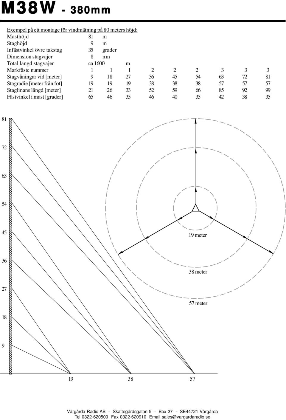 vid [meter] 9 18 27 36 45 54 63 72 81 Stagradie [meter från fot] 19 19 19 38 38 38 57 57 57 Staglinans längd [meter] 21 26 33
