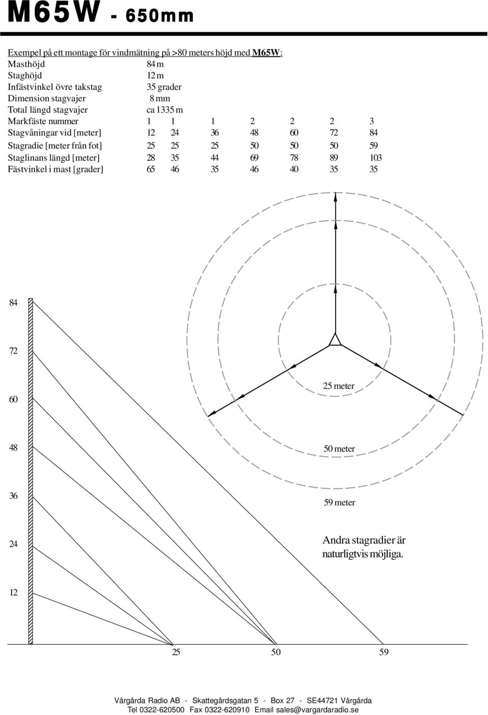 [meter] 24 36 48 60 72 84 Stagradie [meter från fot] 25 25 25 50 50 50 59 Staglinans längd [meter] 28 35 44 69 78 89 103