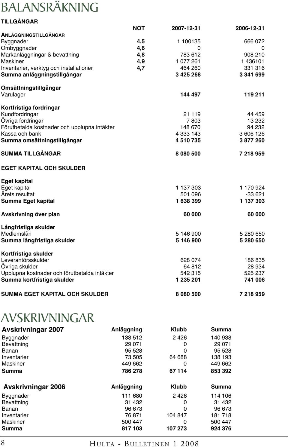 Kundfordringar 21 119 44 459 Övriga fordringar 7 803 13 232 Förutbetalda kostnader och upplupna intäkter 148 670 94 232 Kassa och bank 4 333 143 3 606 126 Summa omsättningstillgångar 4 510 735 3 877