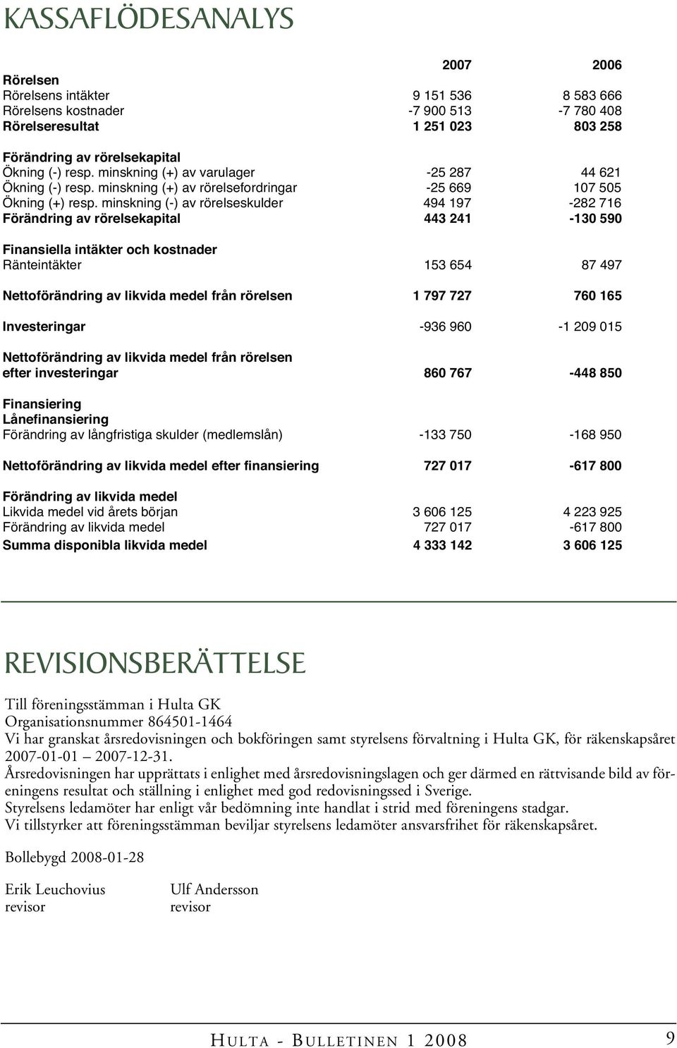 minskning (-) av rörelseskulder 494 197-282 716 Förändring av rörelsekapital 443 241-130 590 Finansiella intäkter och kostnader Ränteintäkter 153 654 87 497 Nettoförändring av likvida medel från