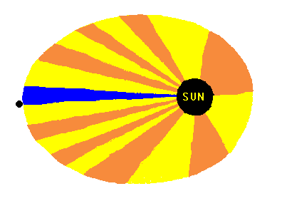 Keplers tre lagar (följer av Newtons teori för gravitationen): 1. Banan för en planet (eller komet) runt solen är en ellips med solen i ena brännpunkten. 2.