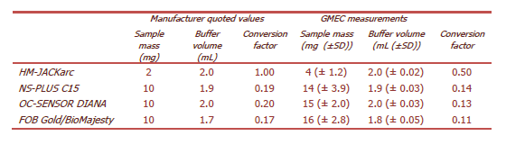 GMEC* använde av artificiell avföringsmatris och fann att av fyra undersökta provtagningsstickor, tog stickan mer mängd än vad som anges *Evaluation of Quantitative Faecal Immunochemical Tests