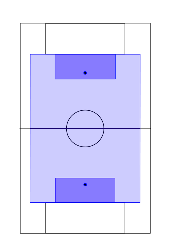 Planskisser 9-manna (utgå från en 11-mannaplan med planmått 105x65) Den rekommenderade planstorleken för en 9-mannaplan är 72-65 * 55-50 m med ett straffområde om 30*12 m.