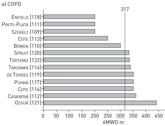 Tröskelvärden för prediktion av mortalitet vid KOL / COPD (6MWD) 350 m Singh. ERJ 2014;44:1447-78.