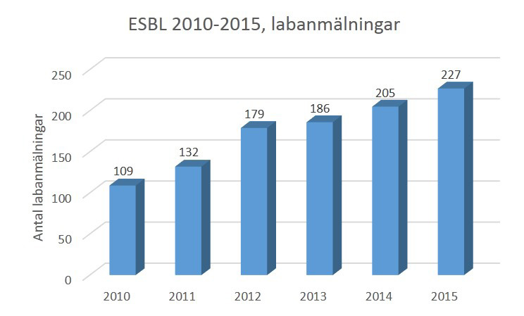 Under ökade antalet konstaterade fall av MRSA dramatiskt och har tredubblats sedan.