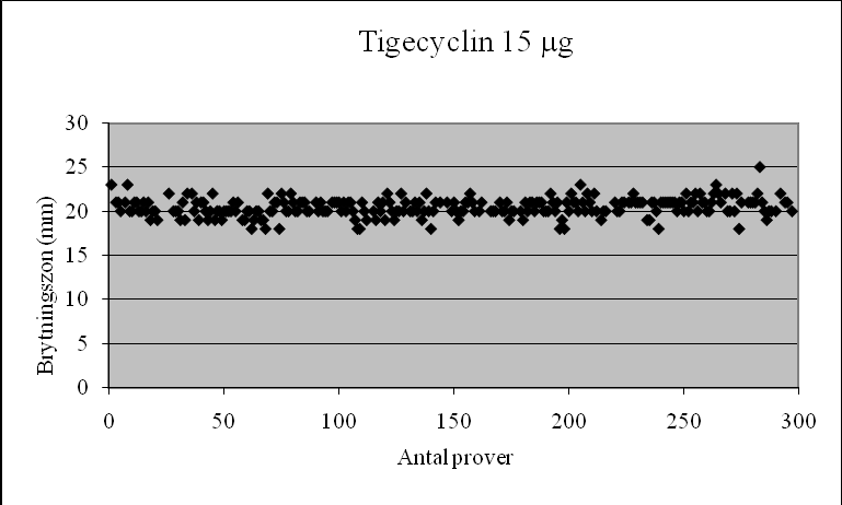 Figur 16. Brytningszoner för 259 stycken analyserade E. coli-isolat vid exponering för tigecyclin 10 µg. Brytningsindex för känslighet för tigecyclin är 18 mm, resistens <15 mm.