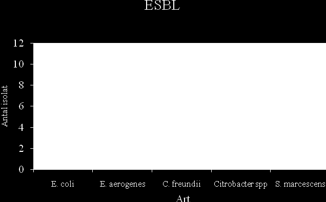 (n=6), Citrobacter freundii (C. freundii) (n=2), Citrobacter spp (n=1), Serratia marcescens (S. marcescens) (n=1). Figur 20.