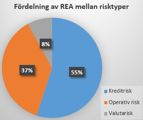 rörelsefinansiering via förvärv av fordringar och fakturabelåning samt att Credit erbjuder privatmarknaden inlåning (PayEx Spara), utlåning (PayEx Låna) samt mobila betaltjänster (PayEx Konto).