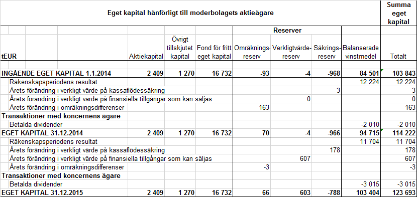 Förändringar i koncernens eget kapital Nyckeltal och statistik Lönsamhet 2015 2014 Avkastning på investerat kapital (ROI) 7,4 % 8,9 % Avkastning på eget kapital (ROE) 9,8 % 11,2 % Soliditet,