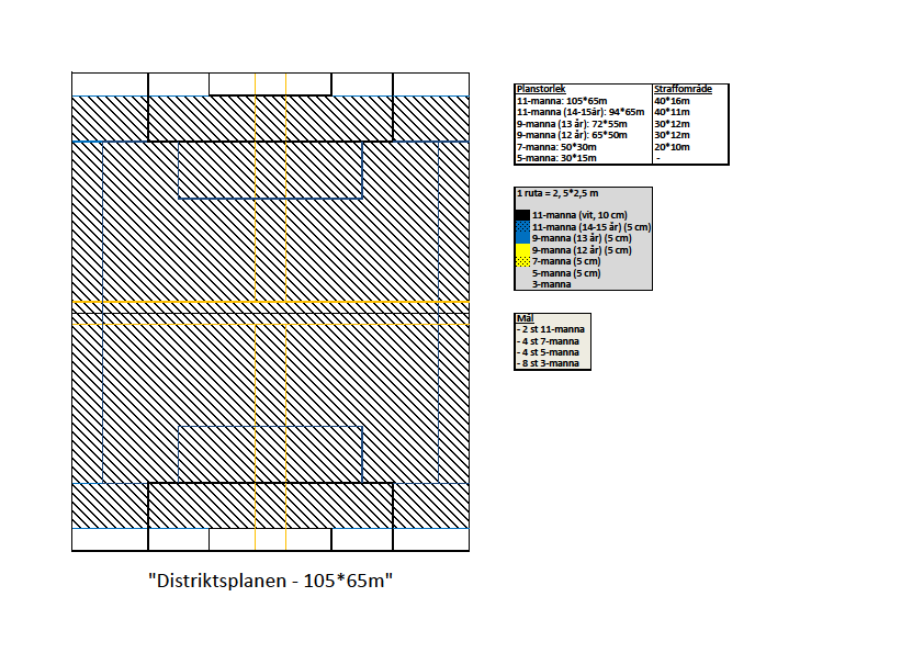 Planens beskaffenhet Den rekommenderade planstorleken för 14-15 åringar är 94 * 65 m dvs från målområde till målområde.