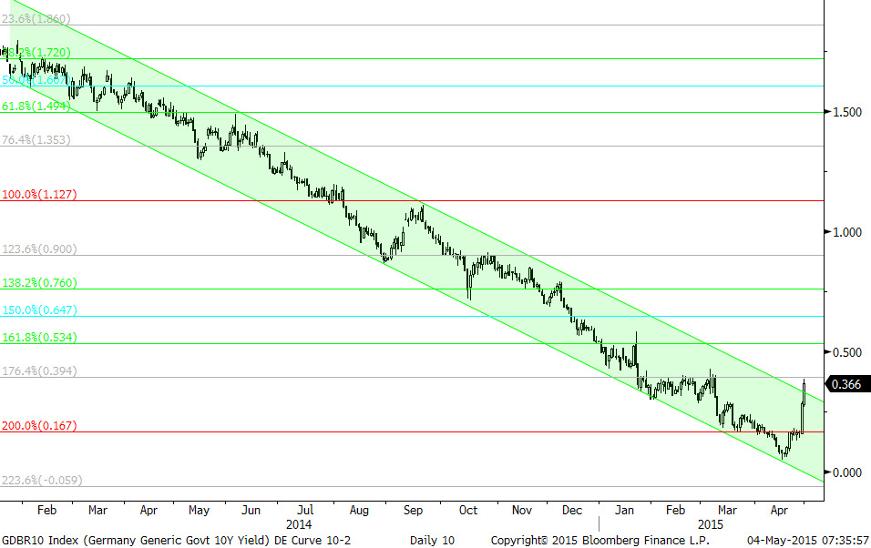 Tyskland 10y: