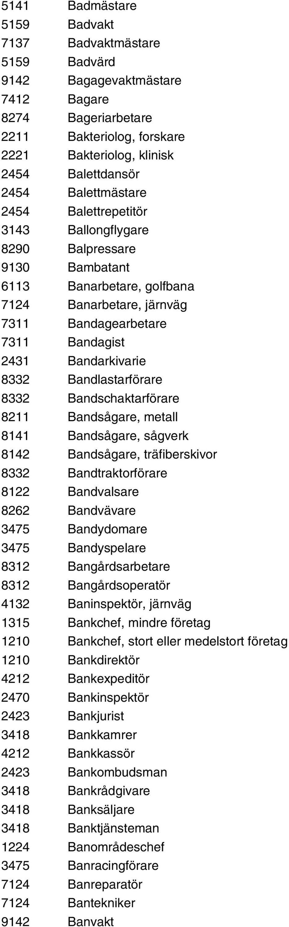 Bandlastarförare 8332 Bandschaktarförare 8211 Bandsågare, metall 8141 Bandsågare, sågverk 8142 Bandsågare, träfiberskivor 8332 Bandtraktorförare 8122 Bandvalsare 8262 Bandvävare 3475 Bandydomare 3475