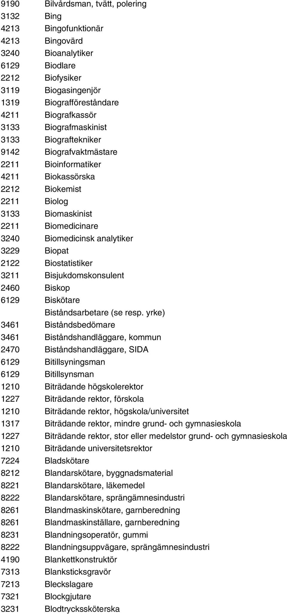 Biopat 2122 Biostatistiker 3211 Bisjukdomskonsulent 2460 Biskop 6129 Biskötare Biståndsarbetare (se resp.