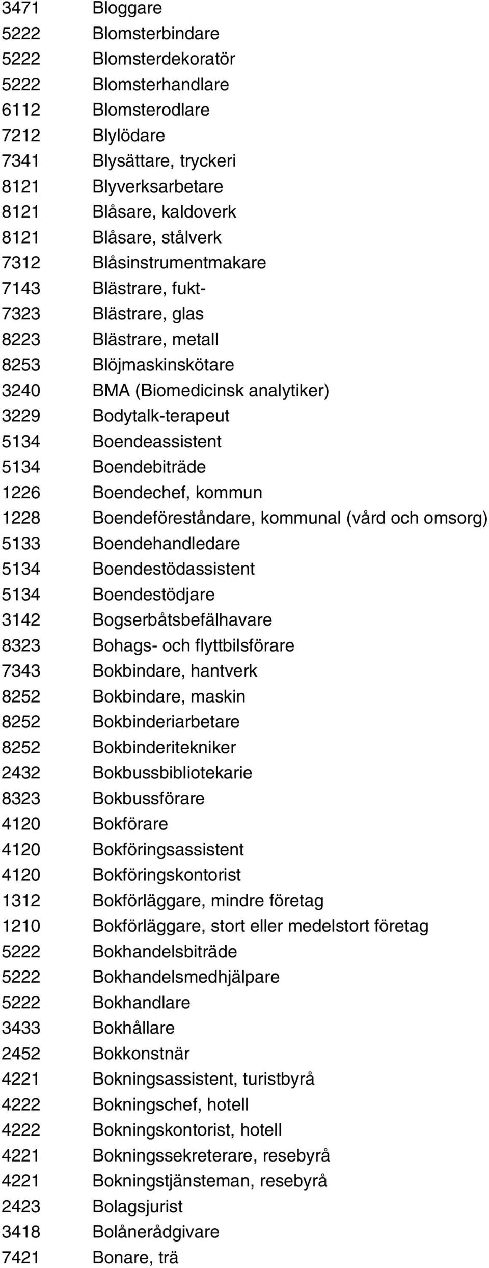 Boendeassistent 5134 Boendebiträde 1226 Boendechef, kommun 1228 Boendeföreståndare, kommunal (vård och omsorg) 5133 Boendehandledare 5134 Boendestödassistent 5134 Boendestödjare 3142