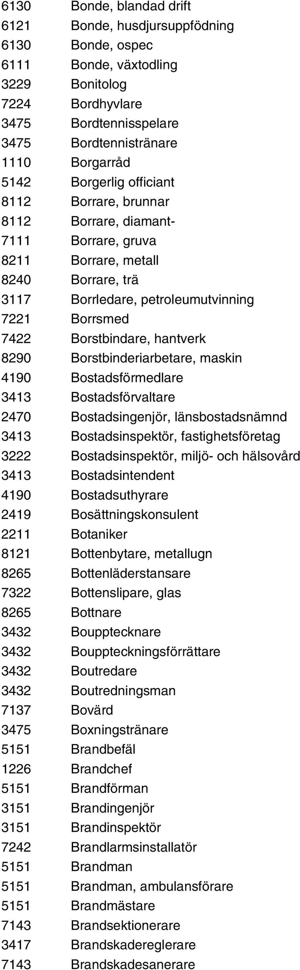 hantverk 8290 Borstbinderiarbetare, maskin 4190 Bostadsförmedlare 3413 Bostadsförvaltare 2470 Bostadsingenjör, länsbostadsnämnd 3413 Bostadsinspektör, fastighetsföretag 3222 Bostadsinspektör, miljö-