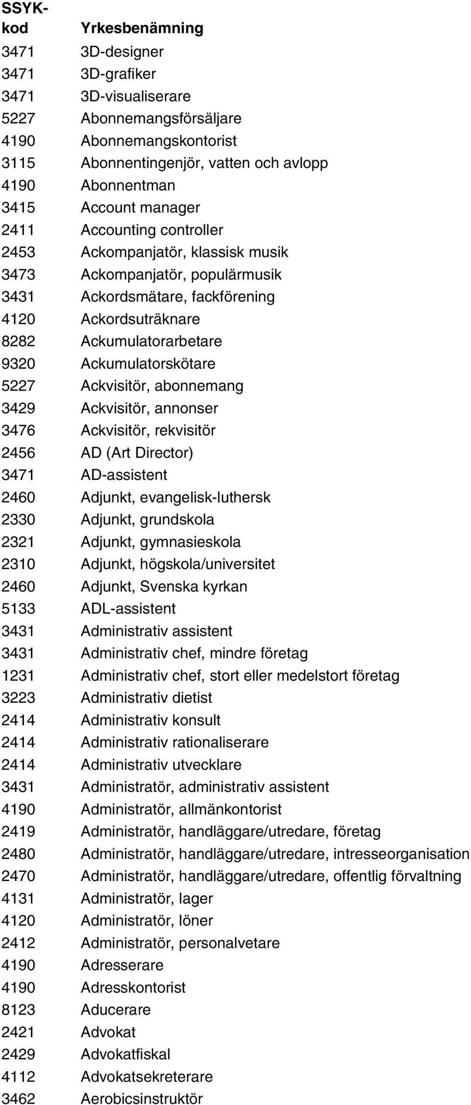 Ackumulatorskötare 5227 Ackvisitör, abonnemang 3429 Ackvisitör, annonser 3476 Ackvisitör, rekvisitör 2456 AD (Art Director) 3471 AD-assistent 2460 Adjunkt, evangelisk-luthersk 2330 Adjunkt,