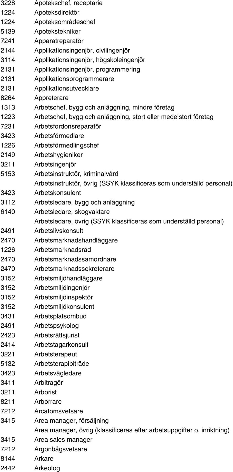 Arbetschef, bygg och anläggning, stort eller medelstort företag 7231 Arbetsfordonsreparatör 3423 Arbetsförmedlare 1226 Arbetsförmedlingschef 2149 Arbetshygieniker 3211 Arbetsingenjör 5153